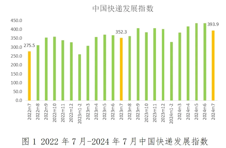 國(guó)家郵政局：7月中國(guó)快遞發(fā)展指數(shù)為393.9，同比提升11.8%