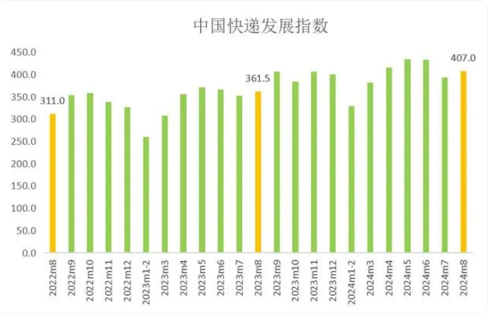 國(guó)家郵政局：8月中國(guó)快遞發(fā)展指數(shù)為407，同比提升12.6%