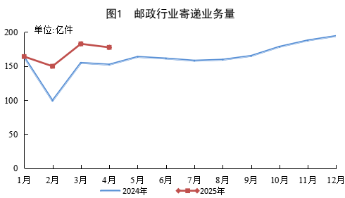 國家郵政局公布2025年4月郵政行業(yè)運行情況