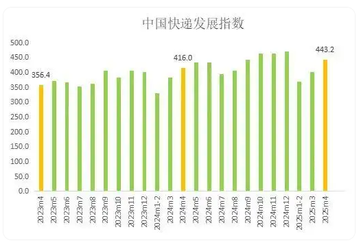 國家郵政局：今年4月中國快遞發(fā)展指數(shù)為443.2，同比提升6.5%