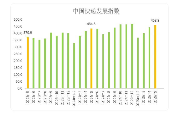 穩(wěn)中有進(jìn)！今年5月中國(guó)快遞發(fā)展指數(shù)同比提升5.7%